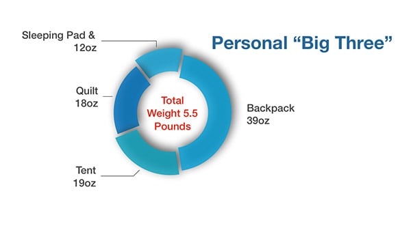 graph of personal "big three" weights